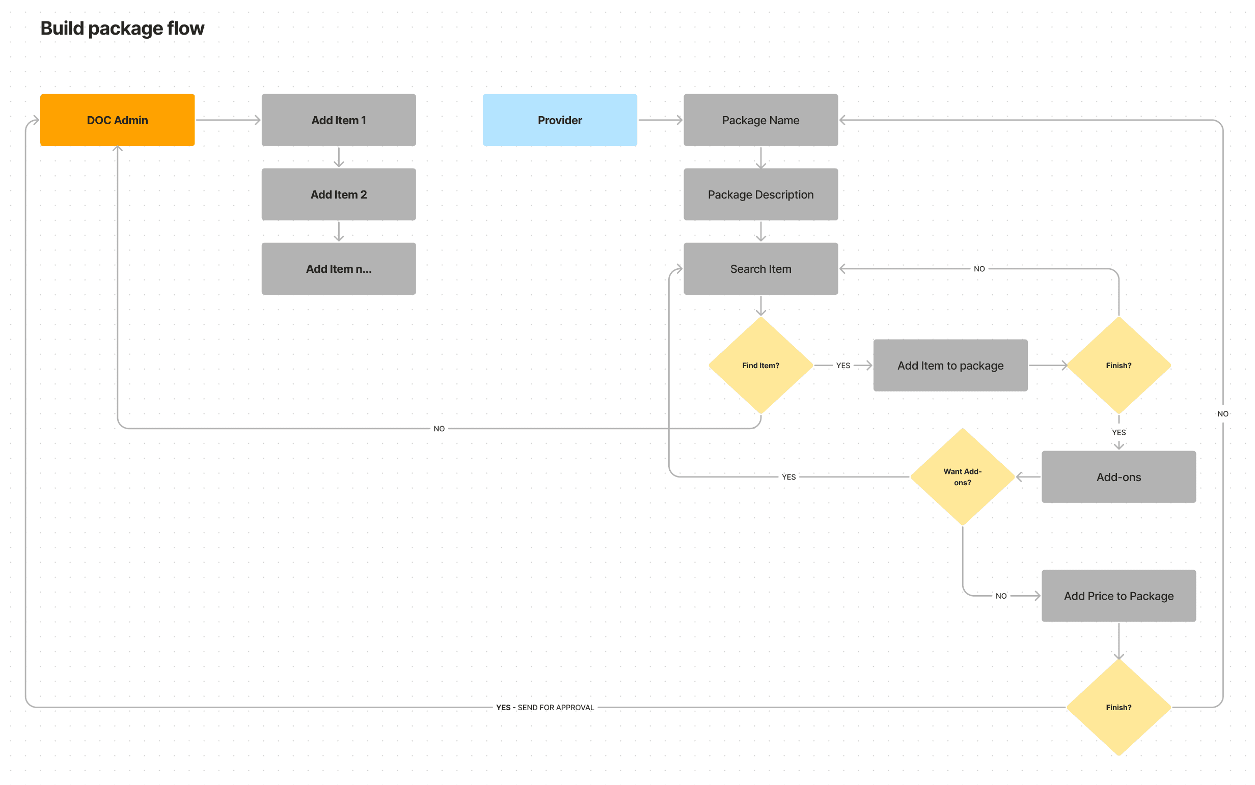 Package creation wireframe