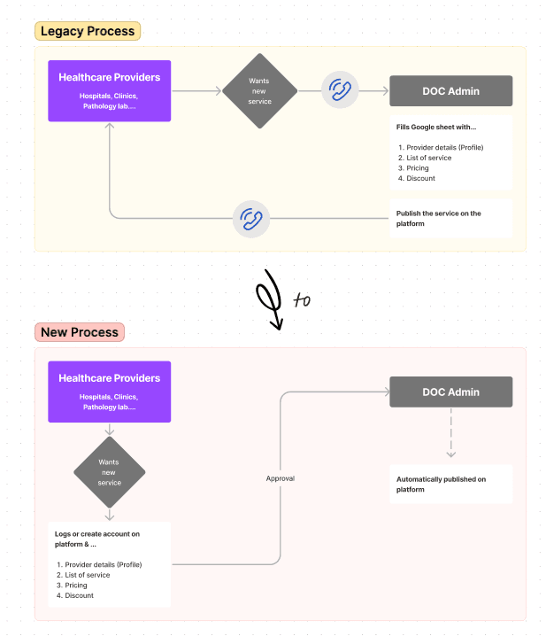 Process flow diagram